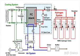 燃料电池系统的构型